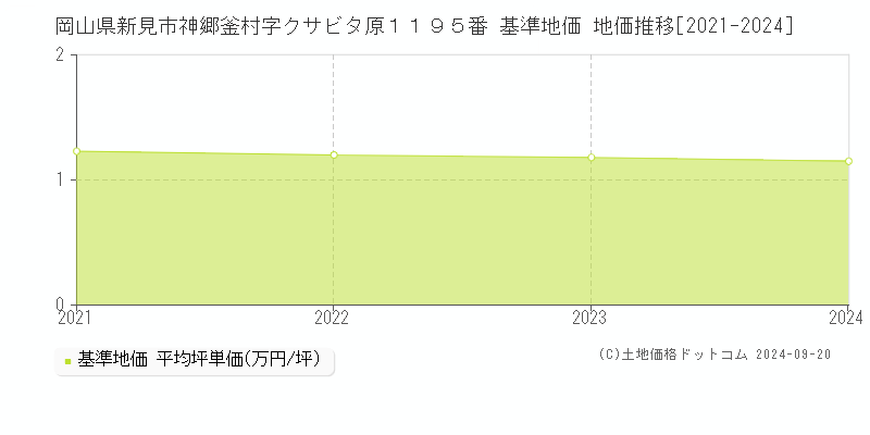 岡山県新見市神郷釜村字クサビタ原１１９５番 基準地価 地価推移[2021-2024]