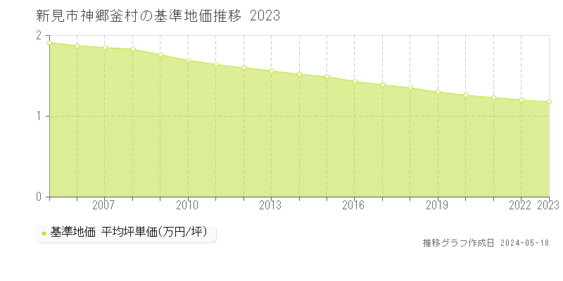 新見市神郷釜村の基準地価推移グラフ 