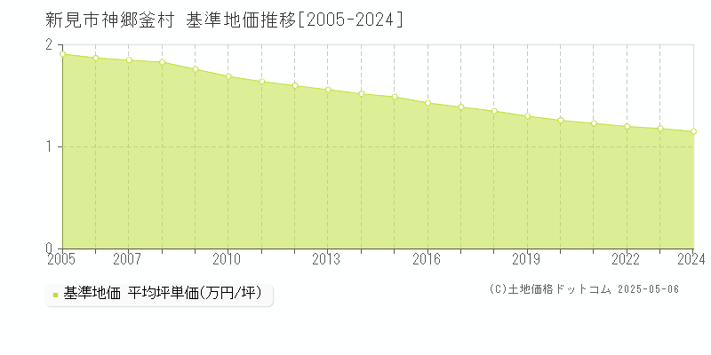 神郷釜村(新見市)の基準地価推移グラフ(坪単価)[2005-2024年]