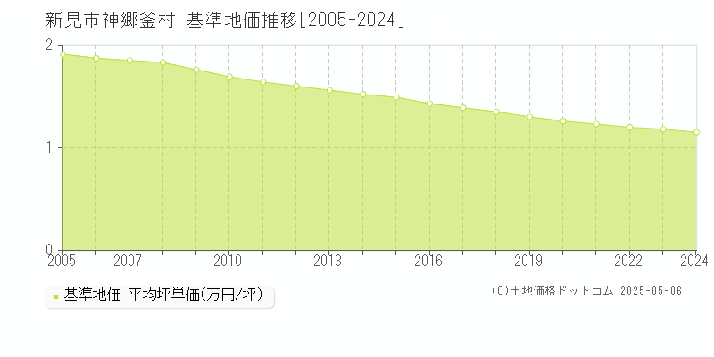 新見市神郷釜村の基準地価推移グラフ 