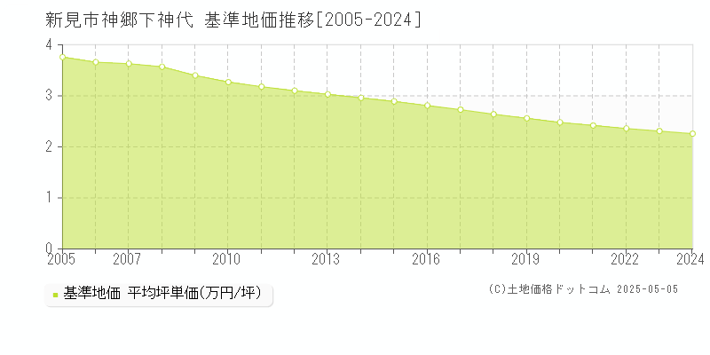 神郷下神代(新見市)の基準地価推移グラフ(坪単価)[2005-2024年]