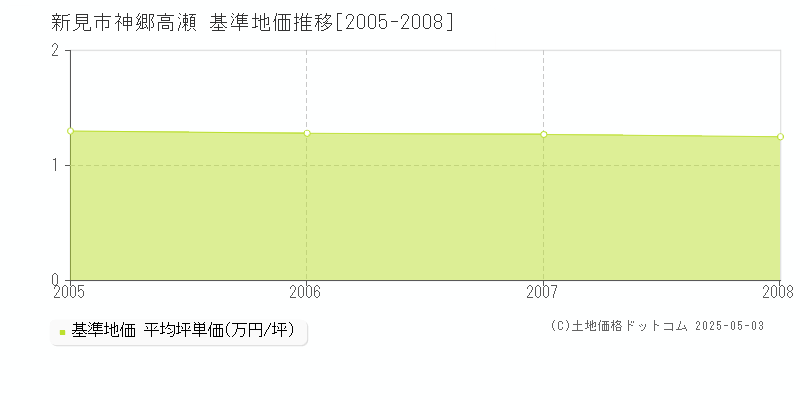 神郷高瀬(新見市)の基準地価推移グラフ(坪単価)[2005-2008年]