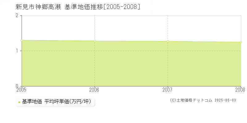 新見市神郷高瀬の基準地価推移グラフ 