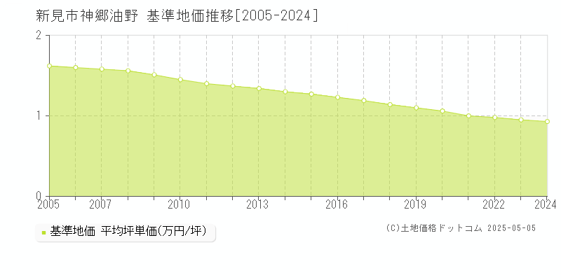神郷油野(新見市)の基準地価推移グラフ(坪単価)[2005-2024年]