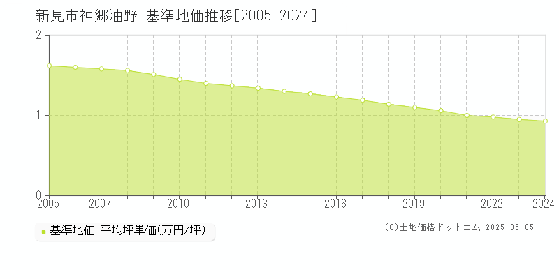 新見市神郷油野の基準地価推移グラフ 