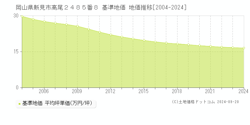 岡山県新見市高尾２４８５番８ 基準地価 地価推移[2004-2024]