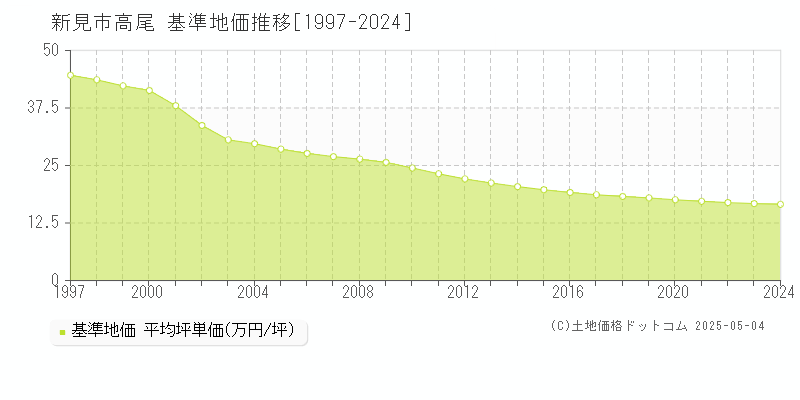 高尾(新見市)の基準地価推移グラフ(坪単価)[1997-2024年]