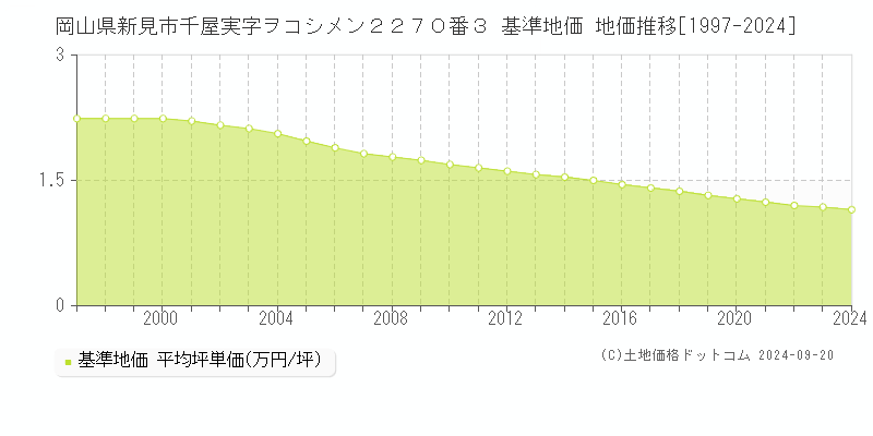 岡山県新見市千屋実字ヲコシメン２２７０番３ 基準地価 地価推移[1997-2024]