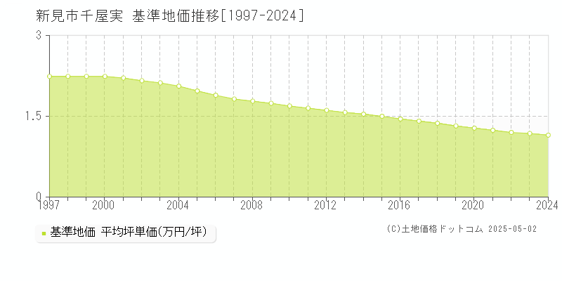 千屋実(新見市)の基準地価推移グラフ(坪単価)[1997-2024年]
