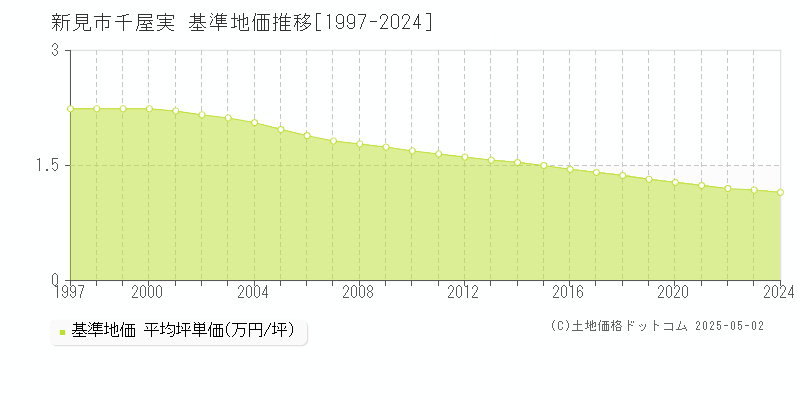 新見市千屋実の基準地価推移グラフ 