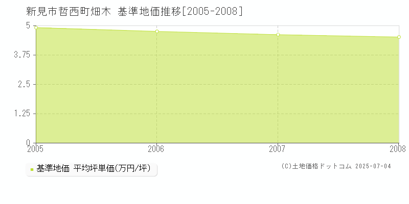 哲西町畑木(新見市)の基準地価推移グラフ(坪単価)[2005-2008年]