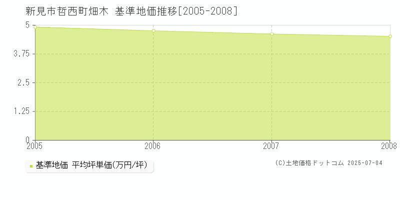 新見市哲西町畑木の基準地価推移グラフ 