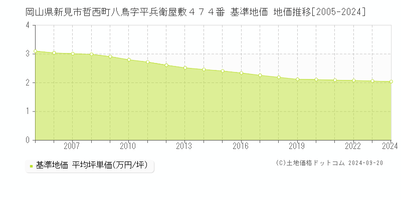 岡山県新見市哲西町八鳥字平兵衛屋敷４７４番 基準地価 地価推移[2005-2024]