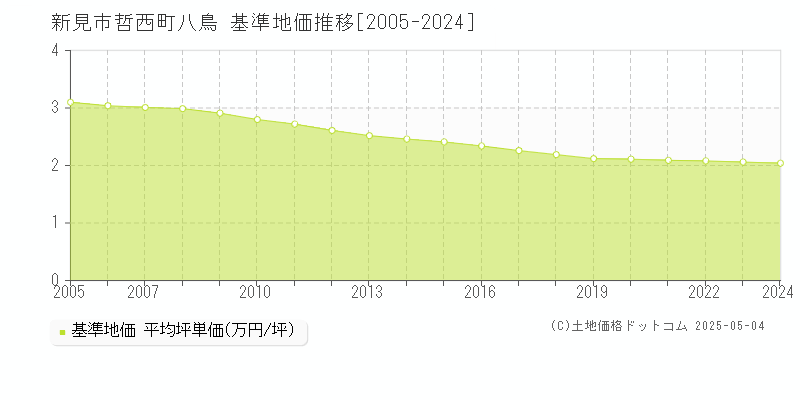 哲西町八鳥(新見市)の基準地価推移グラフ(坪単価)[2005-2024年]