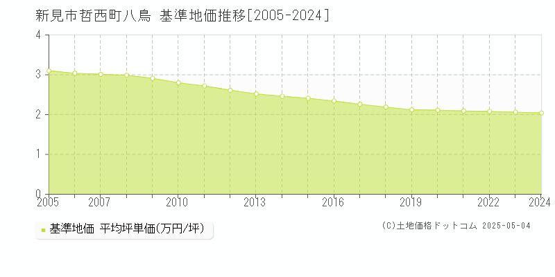 新見市哲西町八鳥の基準地価推移グラフ 