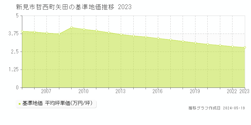 新見市哲西町矢田の基準地価推移グラフ 