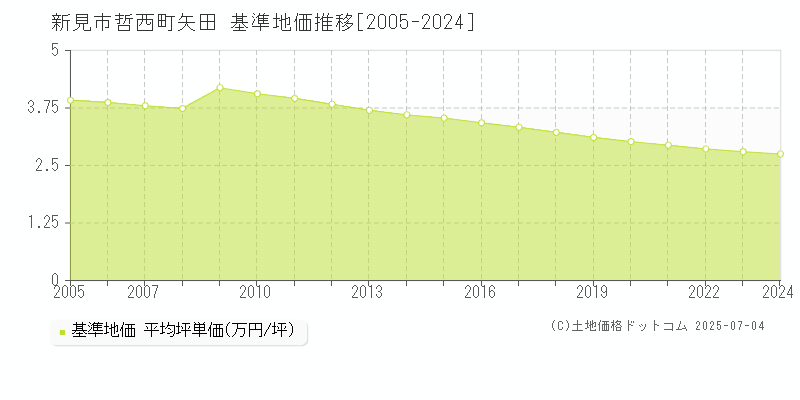 哲西町矢田(新見市)の基準地価推移グラフ(坪単価)[2005-2024年]