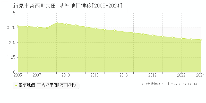 新見市哲西町矢田の基準地価推移グラフ 