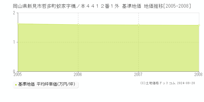 岡山県新見市哲多町蚊家字橋ノ本４４１２番１外 基準地価 地価推移[2005-2008]