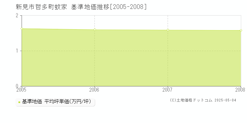 哲多町蚊家(新見市)の基準地価推移グラフ(坪単価)[2005-2008年]