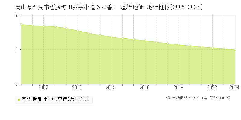 岡山県新見市哲多町田淵字小迫６８番１ 基準地価 地価推移[2005-2024]