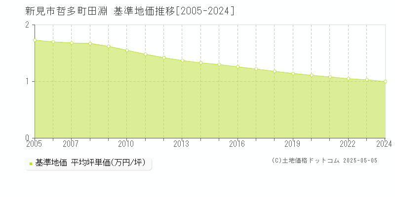 哲多町田淵(新見市)の基準地価推移グラフ(坪単価)[2005-2024年]