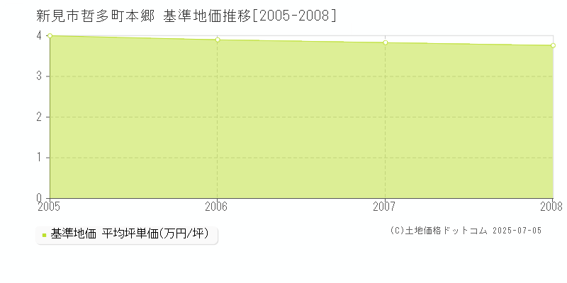 哲多町本郷(新見市)の基準地価推移グラフ(坪単価)[2005-2008年]