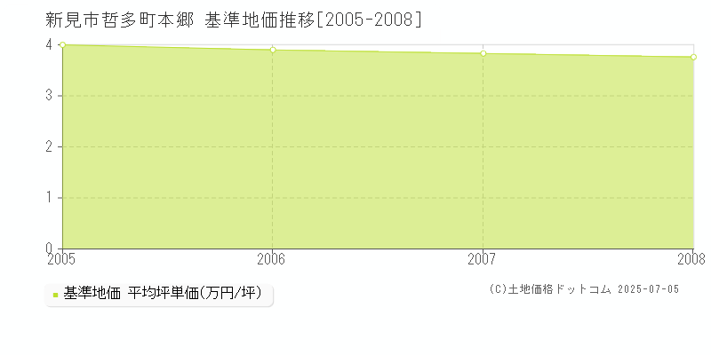 新見市哲多町本郷の基準地価推移グラフ 