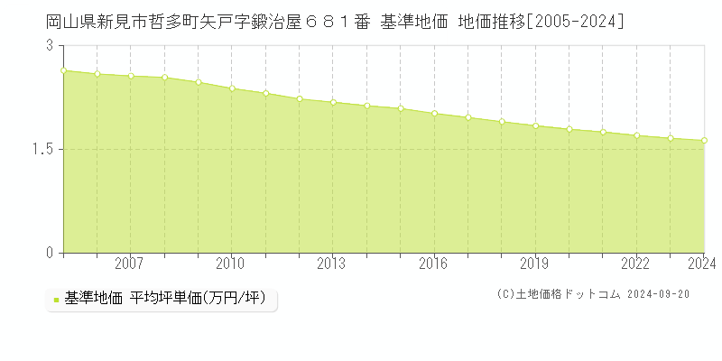 岡山県新見市哲多町矢戸字鍛治屋６８１番 基準地価 地価推移[2005-2024]