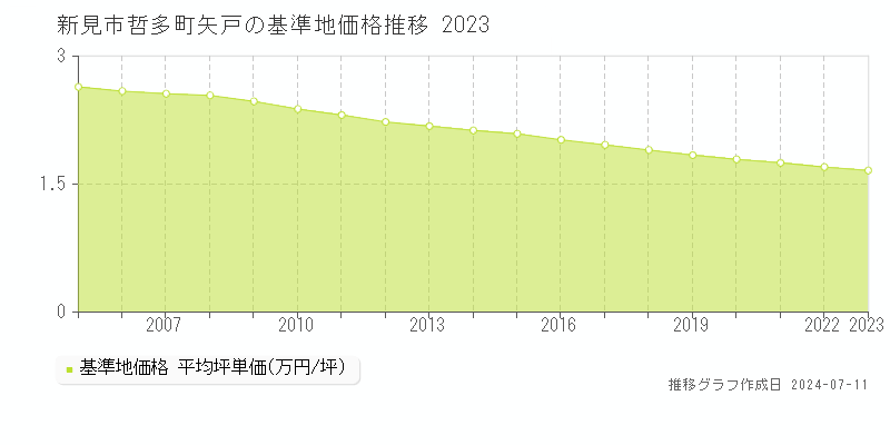 新見市哲多町矢戸の基準地価推移グラフ 