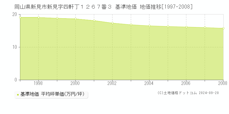 岡山県新見市新見字四軒丁１２６７番３ 基準地価 地価推移[1997-2008]