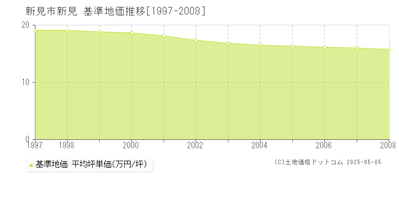 新見(新見市)の基準地価推移グラフ(坪単価)[1997-2008年]