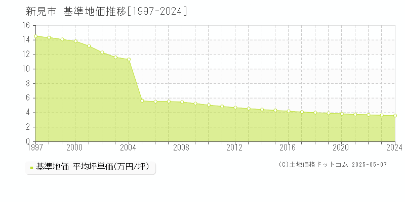 新見市(岡山県)の基準地価推移グラフ(坪単価)[1997-2024年]
