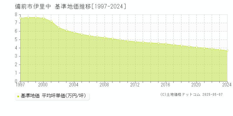 伊里中(備前市)の基準地価推移グラフ(坪単価)[1997-2024年]