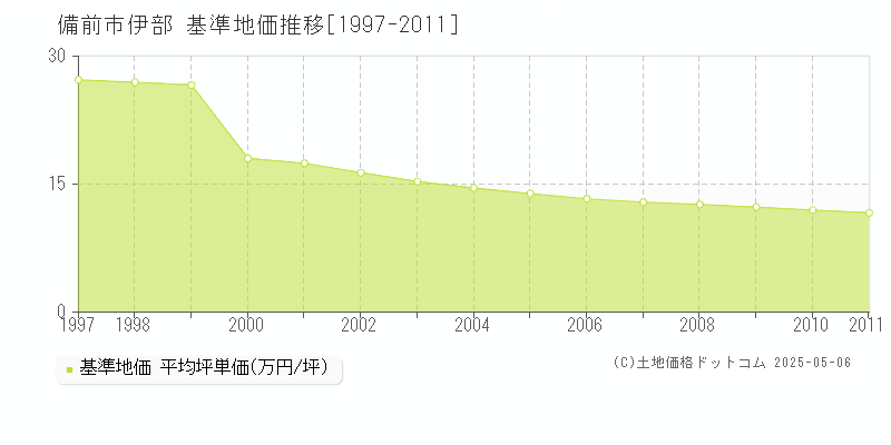伊部(備前市)の基準地価推移グラフ(坪単価)[1997-2011年]