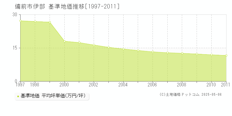 備前市伊部の基準地価推移グラフ 