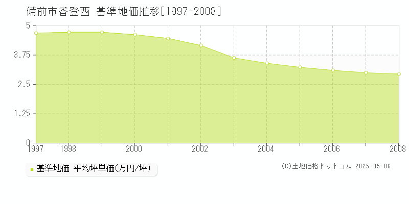 香登西(備前市)の基準地価推移グラフ(坪単価)[1997-2008年]