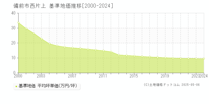 西片上(備前市)の基準地価推移グラフ(坪単価)[2000-2024年]