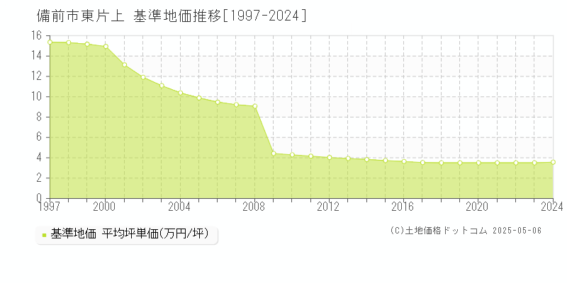 東片上(備前市)の基準地価推移グラフ(坪単価)[1997-2024年]
