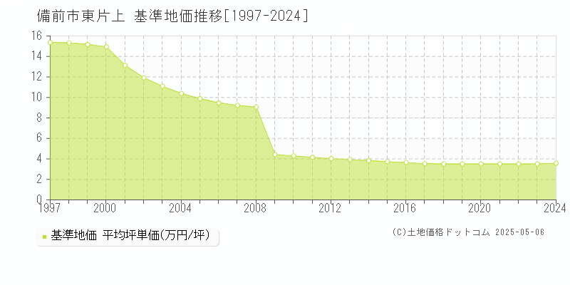 備前市東片上の基準地価推移グラフ 