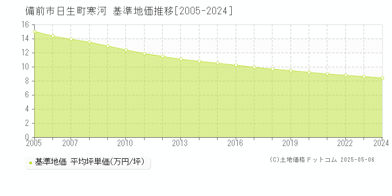 日生町寒河(備前市)の基準地価推移グラフ(坪単価)[2005-2024年]