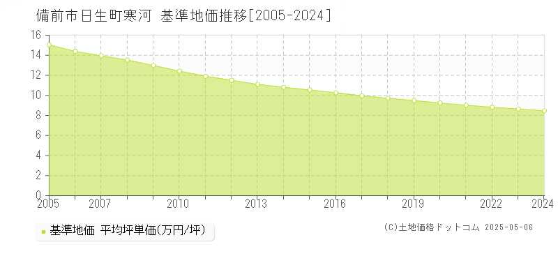 備前市日生町寒河の基準地価推移グラフ 