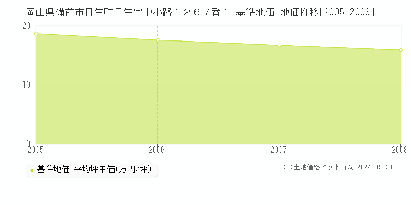 岡山県備前市日生町日生字中小路１２６７番１ 基準地価 地価推移[2005-2008]