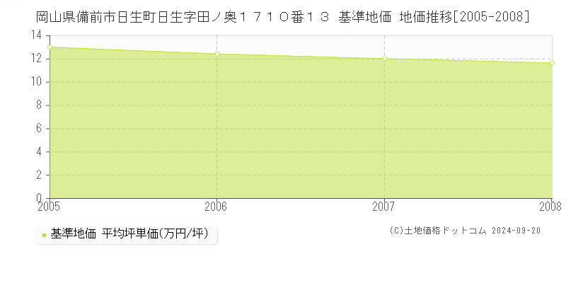 岡山県備前市日生町日生字田ノ奥１７１０番１３ 基準地価 地価推移[2005-2008]