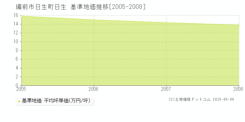 日生町日生(備前市)の基準地価推移グラフ(坪単価)[2005-2008年]