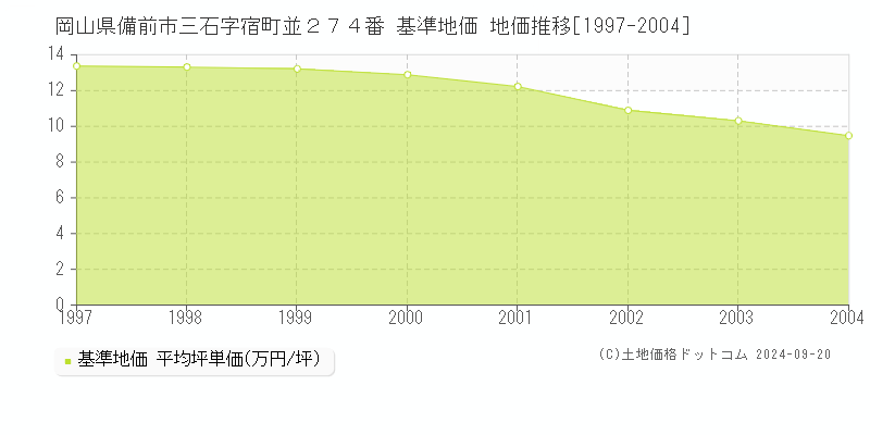 岡山県備前市三石字宿町並２７４番 基準地価 地価推移[1997-2004]