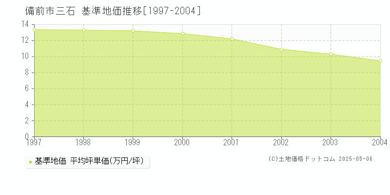 三石(備前市)の基準地価推移グラフ(坪単価)[1997-2004年]