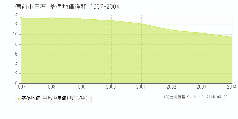 備前市三石の基準地価推移グラフ 