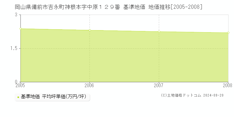 岡山県備前市吉永町神根本字中原１２９番 基準地価 地価推移[2005-2008]