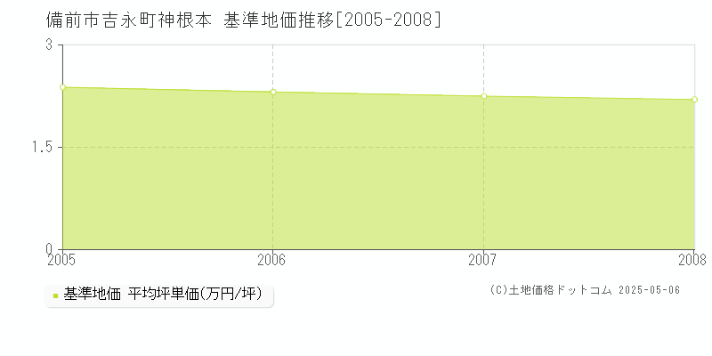 吉永町神根本(備前市)の基準地価推移グラフ(坪単価)[2005-2008年]